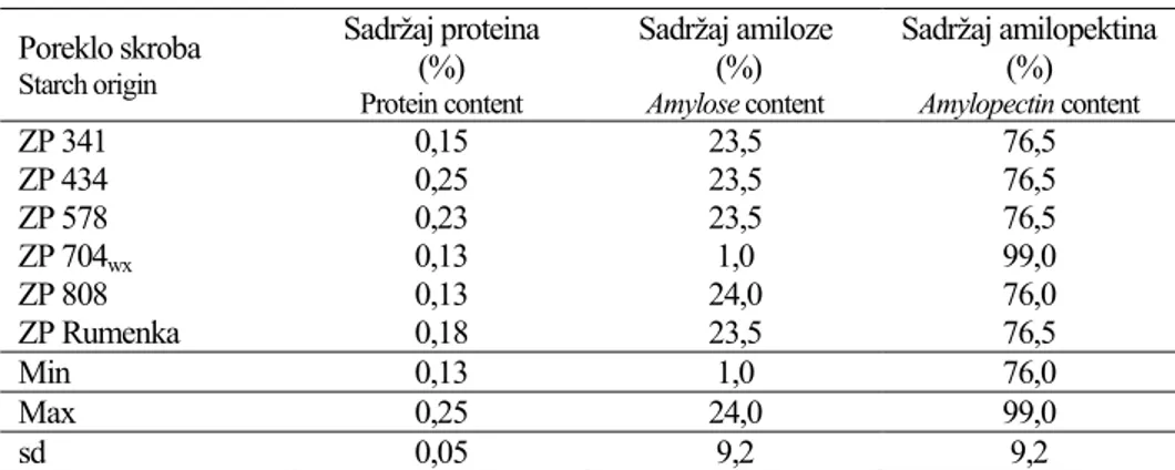 Tabela 3.  Sadržaj proteina, amiloze i amilopektina u izolovanim skrobovima ZP genotipova  kukuruza   
