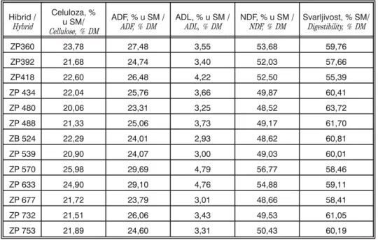 Tabela 1. Sadr`aj celuloze, ADF, ADL, NDF i svarljivost cele biljke kukuruza ispitivanih ZP hibrida /