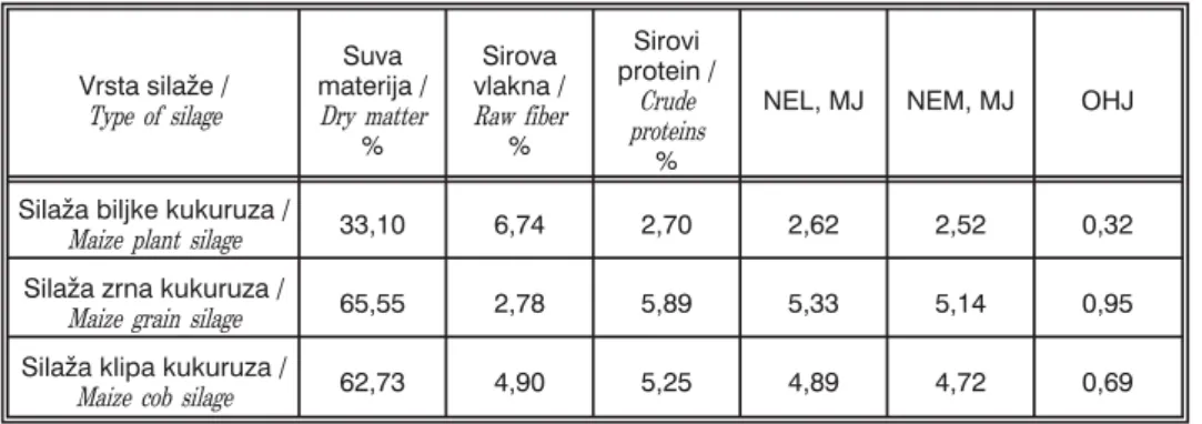 Tabela 3. Prose~an hemijski sastav i hranljiva vrednost kukuruznih sila`a Table 3. Average chemical composition and nutritive value of corn silage
