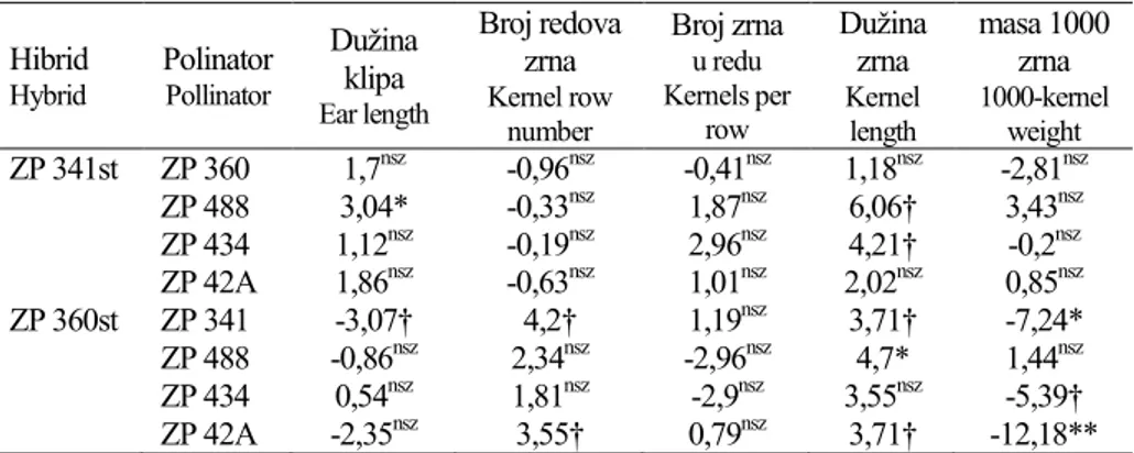 Tabela 4. Plus-hibrid efekat na komponente prinosa zrna kukuruza                     Pulus-hyrid Effect on Grain Yield Components of Maize 