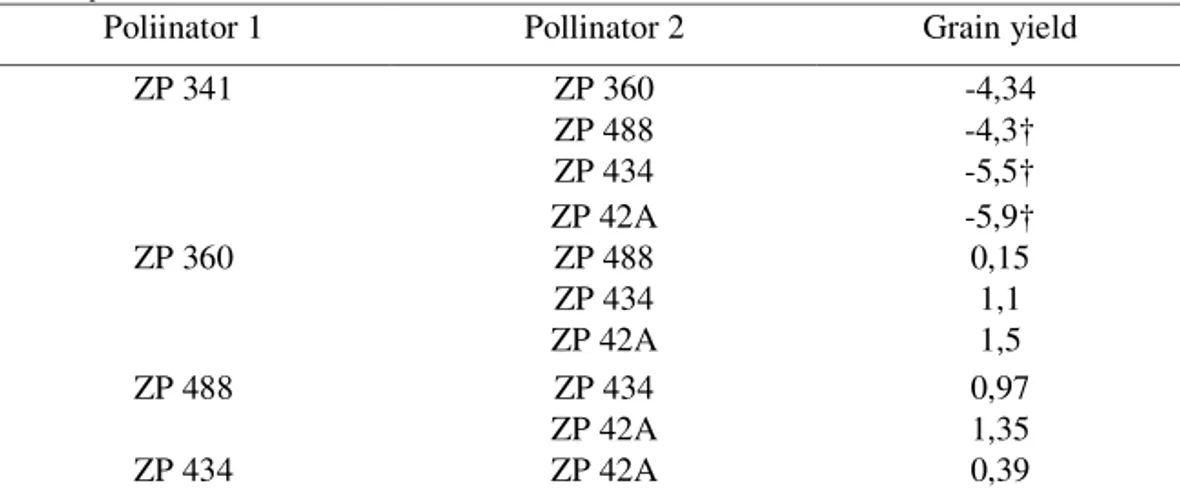 Table 3. Xenia effect on grain yield for hybrid ZP 341 per se and for different ZP 341× 