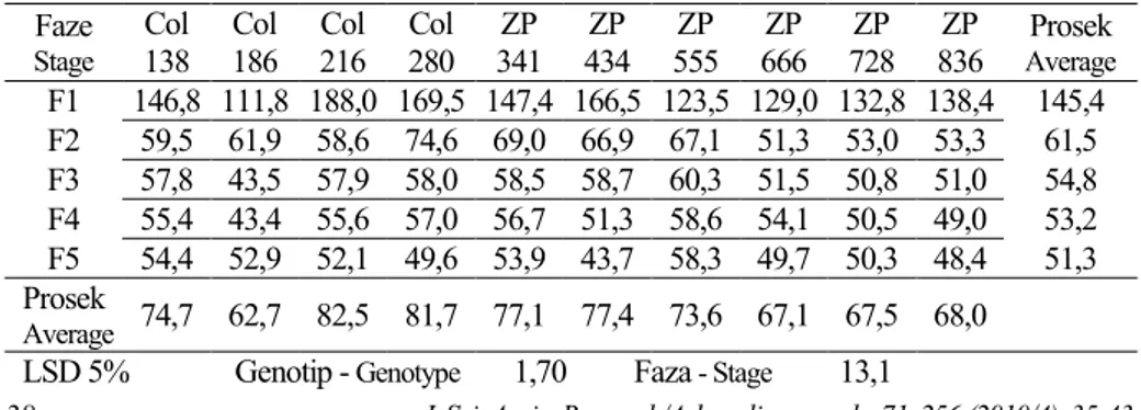 Tabela 2. Dinamika sadžaja neorganskog fosfora (µg g -1 ) tokom nalivanja semena kod četiri  ZP populacije (Col 138 -Col 280) i 6 ZP hibrida kukurza (ZP 341 -ZP 836) 
