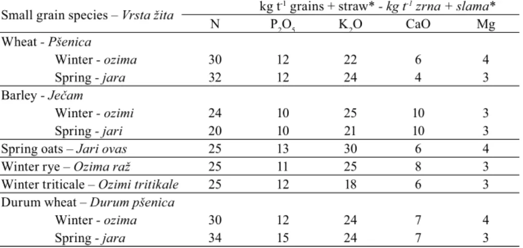 Table 1: Needs of small grains for nutritive elements in kg t -1  and for adequate straw quantity  (average values by various authors)
