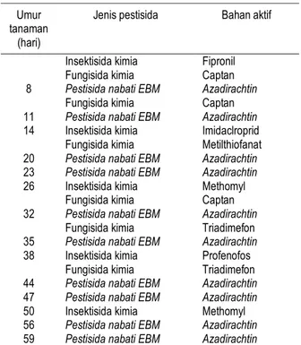 Tabel  5.  Penggunaan  pestisida  Ekstrak  Biji  Mimba  pada  pertanaman  kedelai  edamame  dikombinasikan  dengan  pestisida kimia sintetik