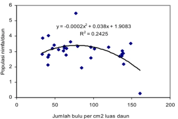 Gambar 1.  Korelasi antara jumlah bulu dan populasi nimfa A. Biguttula  Figure 1.  Correlation between number of leaf hair and nymph population 