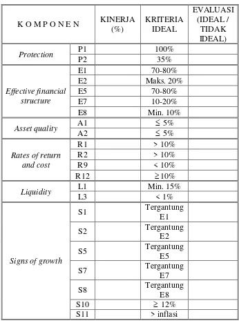 Tabel 1 Contoh Tabel Evaluasi Kinerja Keuangan