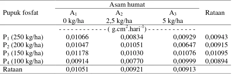 Tabel 5. Laju asimilasi bersih bawang merah 38-60 HST (g.cm2.hari-1) pada pemberian pupuk fosfat dan asam humat 