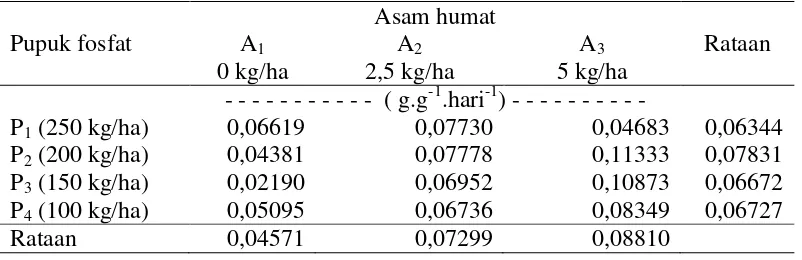 Tabel 7. Laju pertumbuhan tanaman bawang merah 38-60 HST  (g.g-1hari-1) pada pemberian pupuk fosfat dan asam humat 