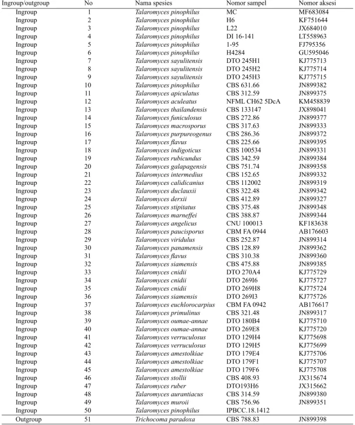 Tabel 1. Daftar spesies yang digunakan dalam analisis filogenetik beserta nomor aksesi GenBanknya Ingroup/outgroup Ingroup Ingroup Ingroup Ingroup Ingroup Ingroup Ingroup Ingroup Ingroup Ingroup Ingroup Ingroup Ingroup Ingroup Ingroup Ingroup Ingroup Ingro