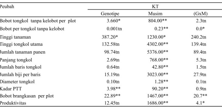 Tabel 7.   Rekapitulasi uji F dari 12 genotipe jagung manis pada dua musim