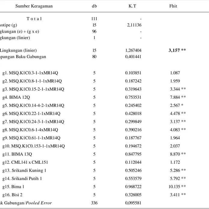 Table 3. Analisis Keragaman model Eberthart-Ruseel’s pada uml. Mt 2007