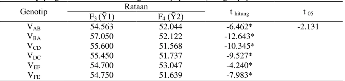 Tabel 4. Uji progenitas umur keluar bunga betina populasi F 3  dengan populasi F 4