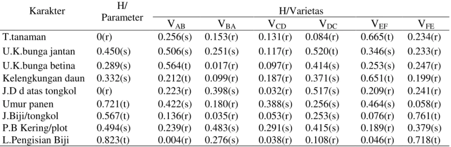 Tabel 12. Uji heritabilitas berbagai varietas karakter tanaman jagung  pada generasi F 4  selfing  