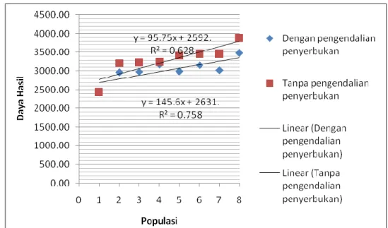 Gambar 1. Grafik linear daya hasil dengan siklus seleksi untuk dua teknik seleksi massa.