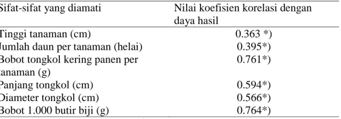 Tabel 4. Nilai koefisien korelasi antar sifat dengan daya hasil 
