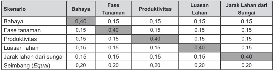 Tabel 2. Analisis Data Indikator Kerentanan