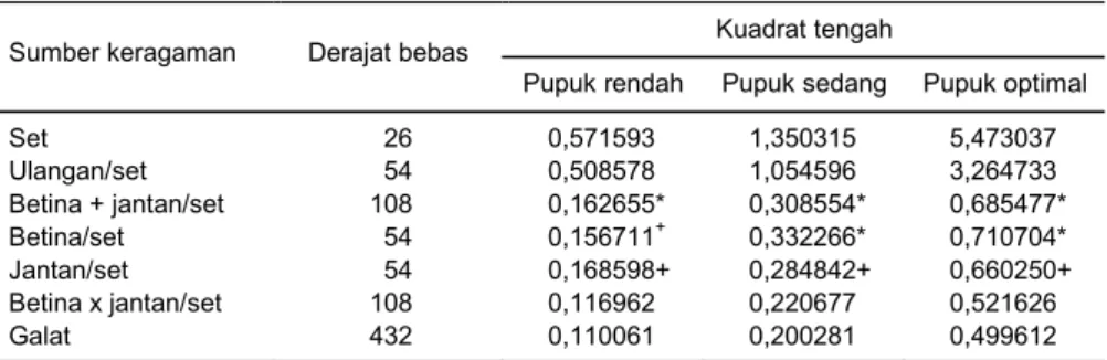 Tabel 2. Nilai kuadrat tengah bobot biji (kg/plot) pada lingkungan seleksi pemupukan rendah,  sedang dan optimal