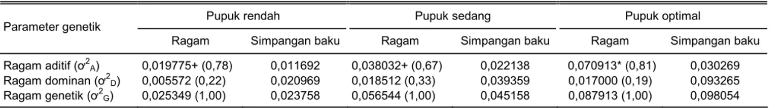 Tabel 3.  Nilai dugaan ragam genetik bobot biji (kg/plot) populasi varietas Bisma pada lingkungan pemupukan rendah, sedang, dan optimal