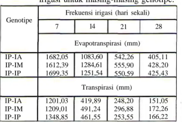 Tabel 1. Total ^vapotranspirasi dan transpirasi berdasarkan frekuensi irigasi untuk masing-masing genotipe.