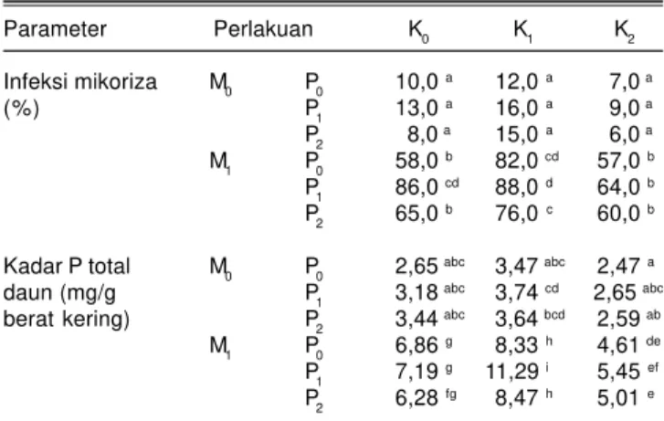 Tabel 1. Pengaruh MVA dan ALA terhadap infeksi mikoriza dan kadar fosfat total daun tanaman jagung pada umur 45 HST