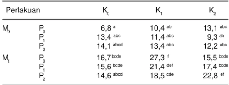 Tabel 3. Pengaruh mikoriza dan ALA terhadap bobot kering (g) tajuk tanaman jagung varietas Guluk-guluk yang mendapat penyiraman dengan interval waktu berbeda pada umur 45 HST.
