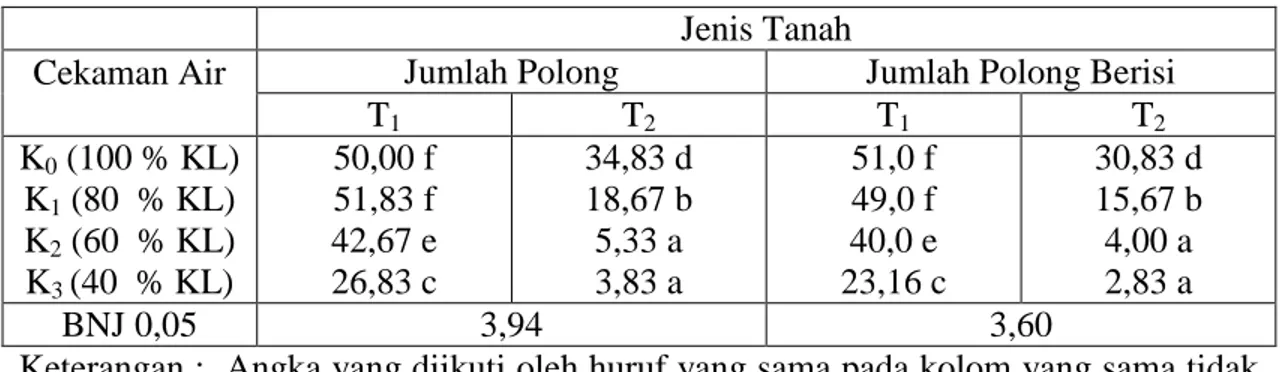 Tabel 10.   Pengaruh Interaksi Antara Cekaman Air dan Jenis Tanah terhadap Jumlah  Polong, Jumlah Polong Berisi