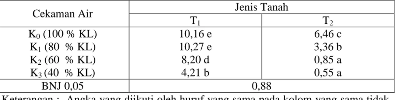 Tabel  8  dan  9  menunjukkan  bahwa  interaksi  antara  cekaman  air  dan  jenis  tanah  memberikan  respons  yang  berbeda terhadap tinggi tanaman umur  45  HST  dan  panjang  akar  semakin  menurun kadar air tanah maka semakin  menurun  pertumbuhan  tan