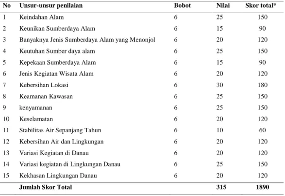 Tabel 1. Hasil penilaian terhadap komponen daya tarik di Kawasan Wisata Rawa Bento 