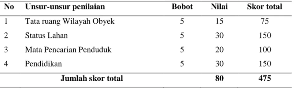 Tabel 5. Hasil penilaian terhadap kriteria kondisi lingkungan sosial ekonomi pada objek wisata Rawa Bento  No  Unsur-unsur penilaian  Bobot  Nilai  Skor total 