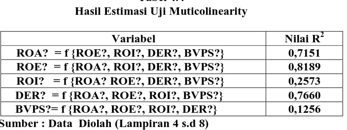 Tabel 4.4 Hasil Estimasi Uji Muticolinearity 