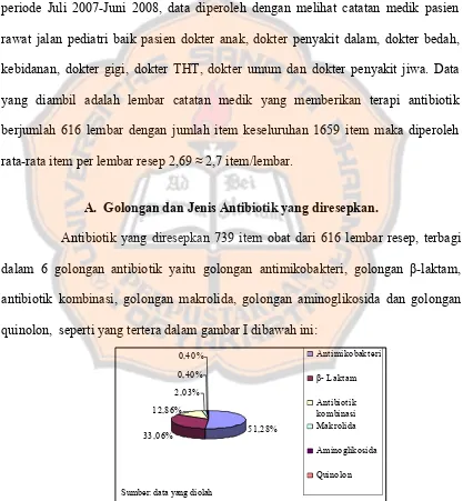 Gambar 1. Persentase golongan antibiotik pasien pediatri yang diresepkan 