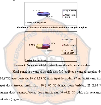 Gambar 3. Persentase ketepatan dosis antibiotik yang diresepkan 