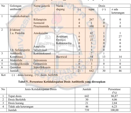 Tabel IV. Ketepatan Dosis pada Penggunaan Antibiotik yang diresepkan  