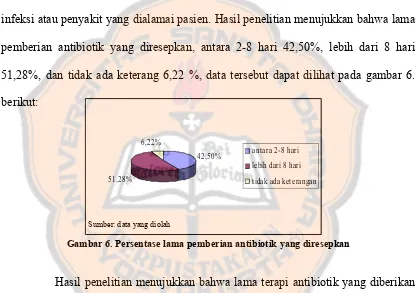 Gambar 6. Persentase lama pemberian antibiotik yang diresepkan 