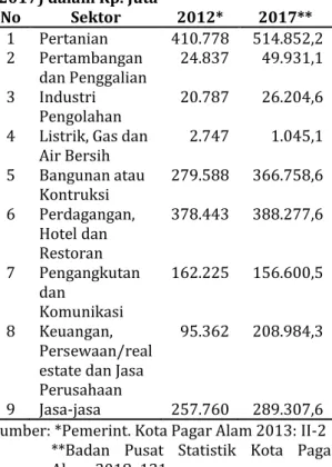 Tabel  1:  Perbandingan  Produk  Domestik  Regional  Bruto  Tahun  Anggaran  Terakhir  Walikota Djazuli Kuris (2012) dan Ida Fitriati  (2017) dalam Rp