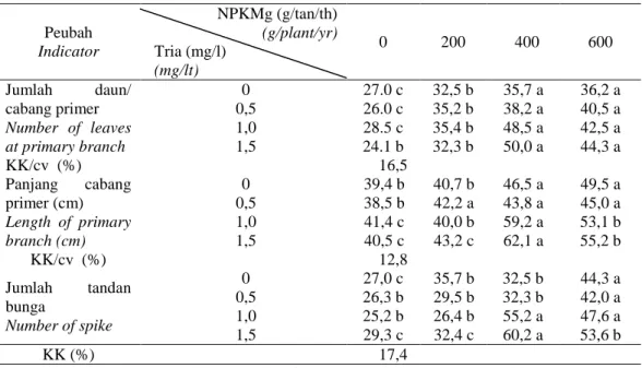 Table 2. Inreaction effects between NPKMg and Triakontanol dosage to the no. of  leaves, length of primary branch and no