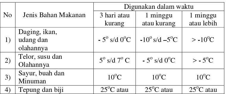 Tabel 2.1. Suhu penyimpanan bahan makanan 