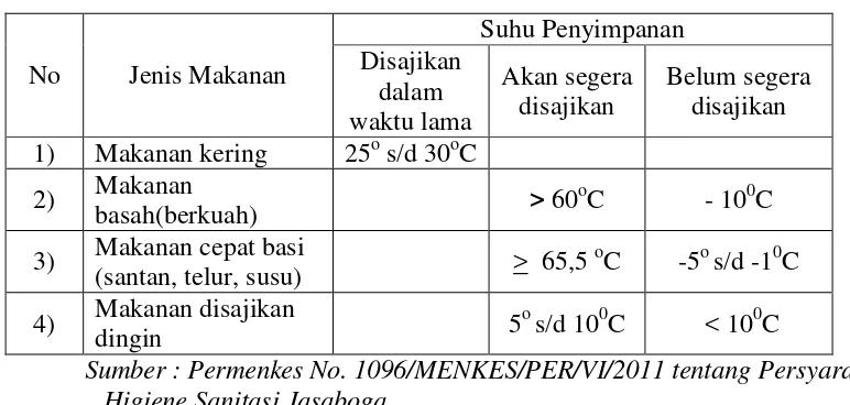 Tabel 2.2. Suhu Penyimpanan Makanan Masak 