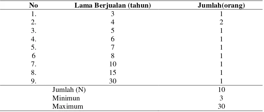 Tabel 4.3. Distribusi Lama Berjualan Mie Gomak yang Dijual di Pasar Sidikalang Tahun 2012 