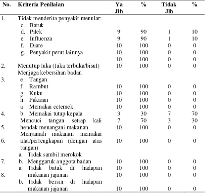 Tabel 4.4. Distribusi Penjual Mie Gomak berdasarkan Higiene Perorangan Penjual Di Pasar Sidikalang, Kecamatan Sidikalang Tahun 2012 