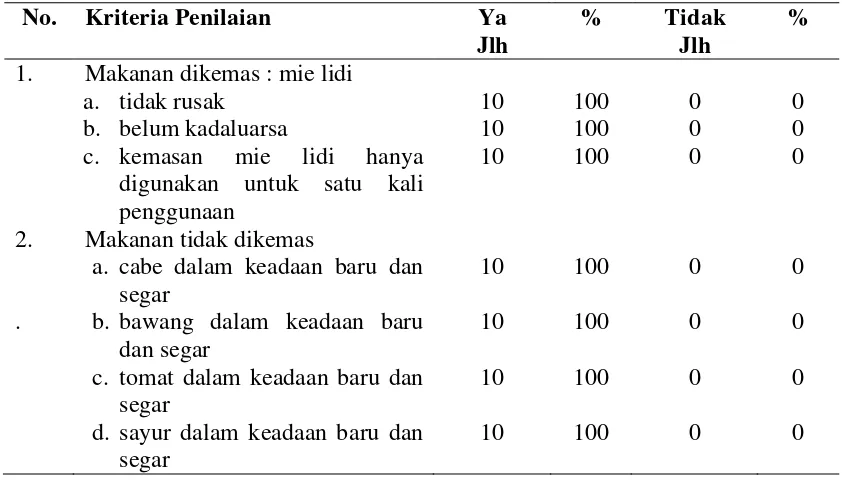 Tabel 4.5. Distribusi Penjual Mie Gomak berdasarkan Pemilihan Bahan Mie Gomak Di Pasar Sidikalang, Kecamatan Sidikalang Tahun 2012 