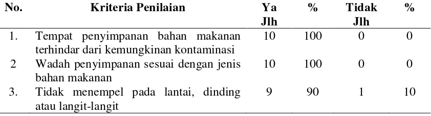 Tabel 4.6. Distribusi Penjual Mie Gomak berdasarkan Penyimpanan Bahan Baku Makanan Di Pasar Sidikalang, Kecamatan Sidikalang Tahun 2012 