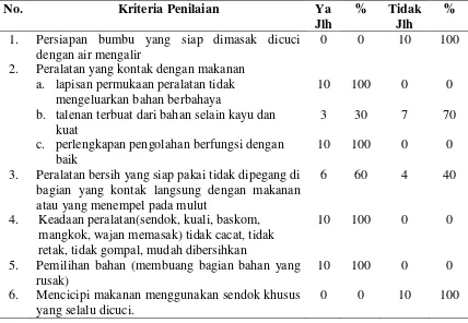 Tabel 4.7. Distribusi Penjual Mie Gomak berdasarkan Pengolahan Makanan Di Pasar Sidikalang, Kecamatan Sidikalang Tahun 2012 