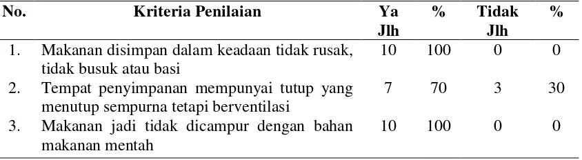 Tabel 4.8. Distribusi Penjual Mie Gomak Berdasarkan Penyimpanan Makanan jadi/masak Di Pasar Sidikalang, Kecamatan Sidikalang Tahun 2012 