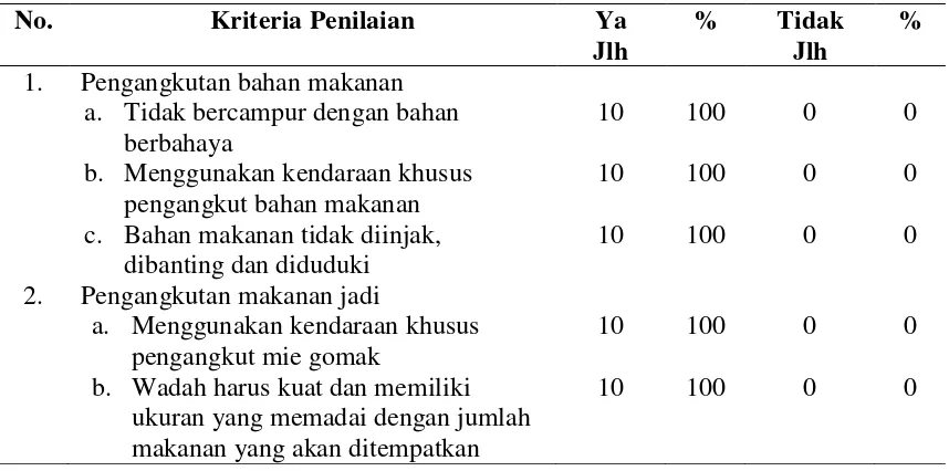Tabel 4.9. Distribusi Penjual Mie Gomak Berdasarkan Pengangkutan Makanan di Pasar Sidikalang, Kecamatan Sidikalang Tahun 2012 