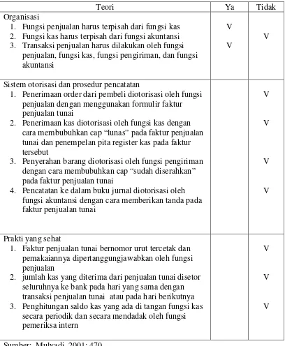 Tabel V.1. Sistem pengendalian intern penjualan tunai