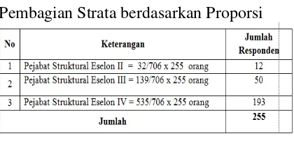 Tabel 1  Pembagian Strata berdasarkan Proporsi 