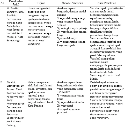 Tabel 3Penelitian Terdahulu