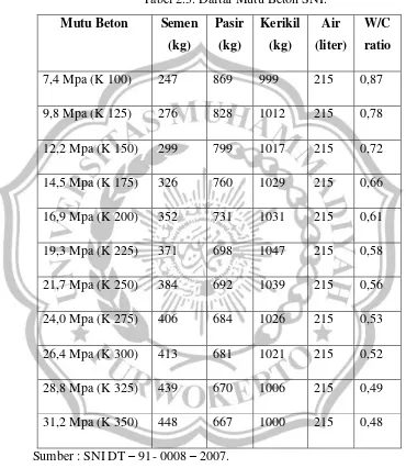 Tabel 2.3. Daftar Mutu Beton SNI. 