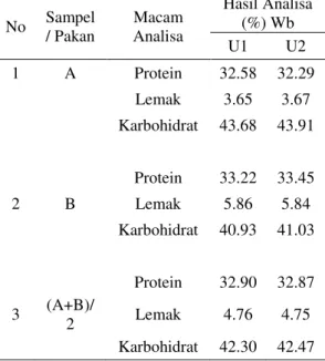 Tabel  1.    Data  analisa  sampel  pakan  yang  digunakan dalam penelitian. 